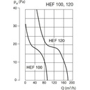 Soler & Palau HEF 100 P
