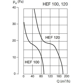 Soler & Palau HEF 100 P