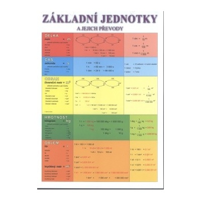 Základní jednotky a jejich převody tabulka A4 - délka, čas, obsah, hmotnost, objem