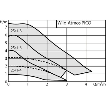 WILO ATMOS PICO 25/1-8 180mm 4232696