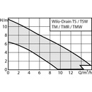 WILO TSW 32/8-A 6045167