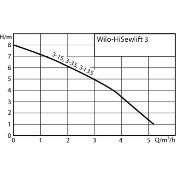 WILO HiSewlift 3 3-35 prečerpávač splaškov 4191677