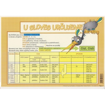 Karta U sloves určujeme, Slovní druhy