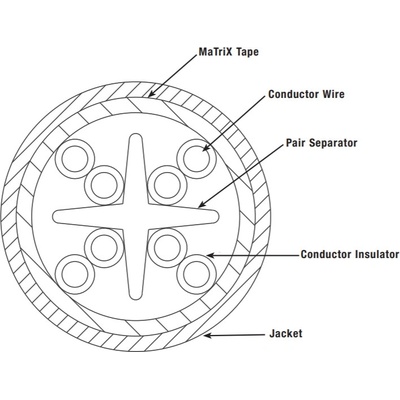 Panduit PUW6AV04WH-EG U/UTP, kat. 6A, Vari-Matrix, B2ca-s1-d1-a1,305m, bílý