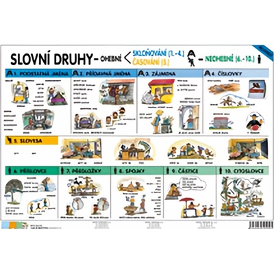 Vyjmenovaná slova/Slovní druhy - tabulka A4