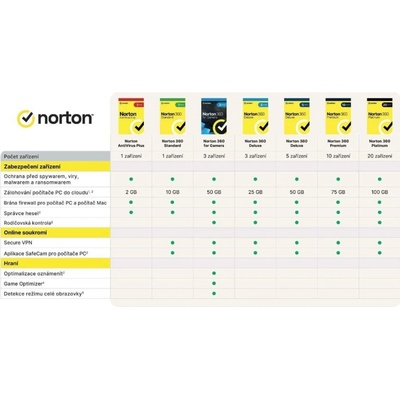 Norton 360 DELUXE 50GB 5 lic. 1 rok (21415000)